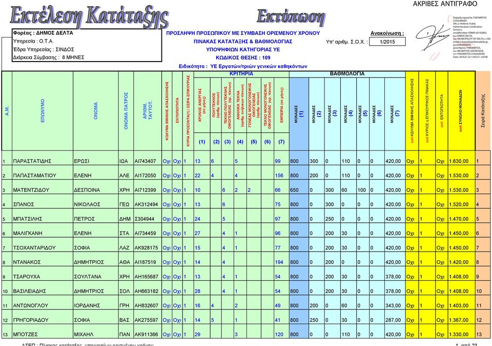 530,00 2 3 ΜΑΤΕΝΤΖΙ ΟΥ ΕΣΠΟΙΝΑ ΧΡΗ ΑΙ712399 Οχι Οχι 1 10 6 2 2 66 650 0 300 60 100 0 420,00 Οχι 1 Οχι 1.530,00 3 4 ΣΠΑΝΟΣ ΝΙΚΟΛΑΟΣ ΓΕΩ ΑΚ312494 Οχι Οχι 1 13 6 75 800 0 300 0 0 0 420,00 Οχι 1 Οχι 1.