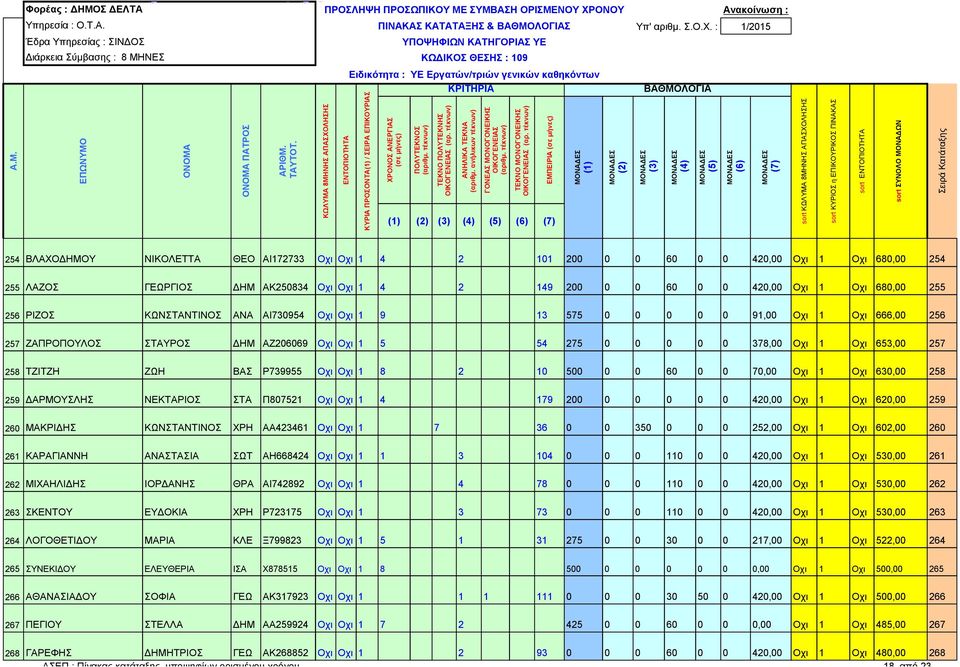 200 0 0 60 0 0 420,00 Οχι 1 Οχι 680,00 255 256 ΡΙΖΟΣ ΚΩΝΣΤΑΝΤΙΝΟΣ ΑΝΑ ΑΙ730954 Οχι Οχι 1 9 13 575 0 0 0 0 0 91,00 Οχι 1 Οχι 666,00 256 257 ΖΑΠΡΟΠΟΥΛΟΣ ΣΤΑΥΡΟΣ ΗΜ ΑΖ206069 Οχι Οχι 1 5 54 275 0 0 0 0 0