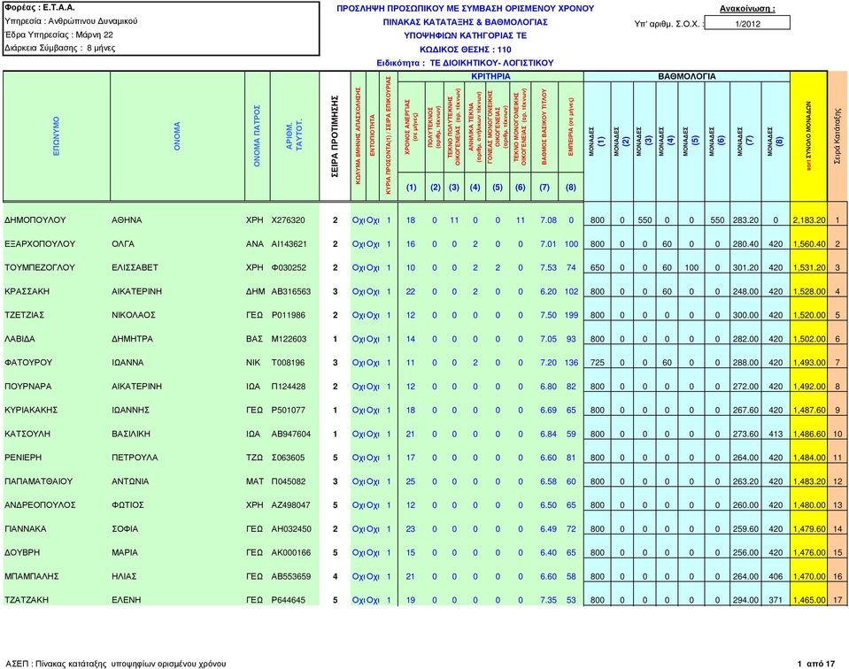 20 420 1,531.20 3 ΚΡΑΣΣΑΚΗ ΑΙΚΑΤΕΡΙΝΗ ΗΜ ΑΒ316563 3 Οχι Οχι 1 22 0 0 2 0 0 6.20 102 800 0 0 60 0 0 248.00 420 1,528.00 4 ΤΖΕΤΖΙΑΣ ΝΙΚΟΛΑΟΣ ΓΕΩ Ρ011986 2 Οχι Οχι 1 12 0 0 0 0 0 7.
