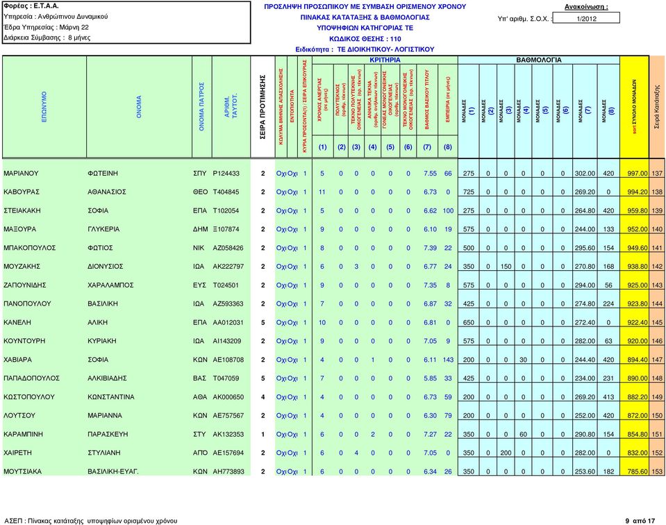 80 139 ΜΑΞΟΥΡΑ ΓΛΥΚΕΡΙΑ ΗΜ Ξ107874 2 Οχι Οχι 1 9 0 0 0 0 0 6.10 19 575 0 0 0 0 0 244.00 133 952.00 140 ΜΠΑΚΟΠΟΥΛΟΣ ΦΩΤΙΟΣ ΝΙΚ ΑΖ058426 2 Οχι Οχι 1 8 0 0 0 0 0 7.39 22 500 0 0 0 0 0 295.60 154 949.