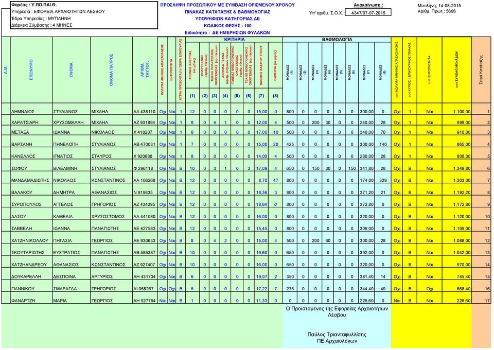 : 5696 Έδρα Υπηρεσίας : ΜΥΤΙΛΗΝΗ Διάρκεια Σύμβασης : 4 ΜΗΝΕΣ ΚΩΔΙΚΟΣ ΘΕΣΗΣ : 100 Ειδικότητα : ΔΕ ΗΜΕΡΗΣΙΩΝ ΦΥΛΑΚΩΝ ΛΗΜΝΑΙΟΣ ΣΤΥΛΙΑΝΟΣ ΜΙΧΑΗΛ ΑΑ 438110 Οχι Ναι 1 12 0 0 0 0 0 15,00 0 800 0 0 0 0 0