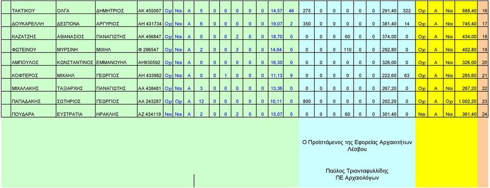 0 0 110 0 0 292,80 0 Οχι Α Ναι 402,80 19 ΑΜΠΟΥΛΟΣ ΚΩΝΣΤΑΝΤΙΝΟΣ ΕΜΜΑΝΟΥΗΛ ΑΗ930592 Οχι Ναι Α 0 0 0 0 0 0 16,30 0 0 0 0 0 0 0 326,00 0 Οχι Α Ναι 326,00 20 ΚΟΦΤΕΡΟΣ ΜΙΧΑΗΛ ΓΕΩΡΓΙΟΣ ΑΗ 433982 Οχι Ναι Α 0