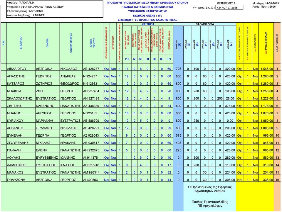 : 5696 Έδρα Υπηρεσίας : ΜΥΤΙΛΗΝΗ ΥΠΟΨΗΦΙΩΝ ΚΑΤΗΓΟΡΙΑΣ ΥΕ Διάρκεια Σύμβασης : 4 ΜΗΝΕΣ ΚΩΔΙΚΟΣ ΘΕΣΗΣ : 300 Ειδικότητα : ΥΕ ΠΡΟΣΩΠΙΚΟ ΚΑΘΑΡΙΟΤΗΤΑΣ ΑΙΒΑΛΙΩΤΟΥ ΔΕΣΠΟΙΝΑ ΝΙΚΟΛΑΟΣ ΑΕ 428737 Οχι Ναι 1 11 0 8