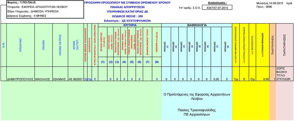 Υπηρεσία : ΕΦΟΡΕΙΑ ΑΡΧΑΙΟΤΗΤΩΝ ΛΕΣΒΟΥ ΠΙΝΑΚΑΣ ΑΠΟΡΡΙΠΤΕΩΝ Υπ' αριθμ. Σ.Ο.Χ. : 4347/07-07-2015 Πρωτ.