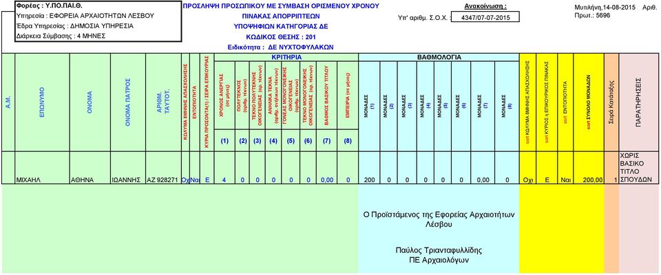 Υπηρεσία : ΕΦΟΡΕΙΑ ΑΡΧΑΙΟΤΗΤΩΝ ΛΕΣΒΟΥ ΠΙΝΑΚΑΣ ΑΠΟΡΡΙΠΤΕΩΝ Υπ' αριθμ. Σ.Ο.Χ. : 4347/07-07-2015 Πρωτ.