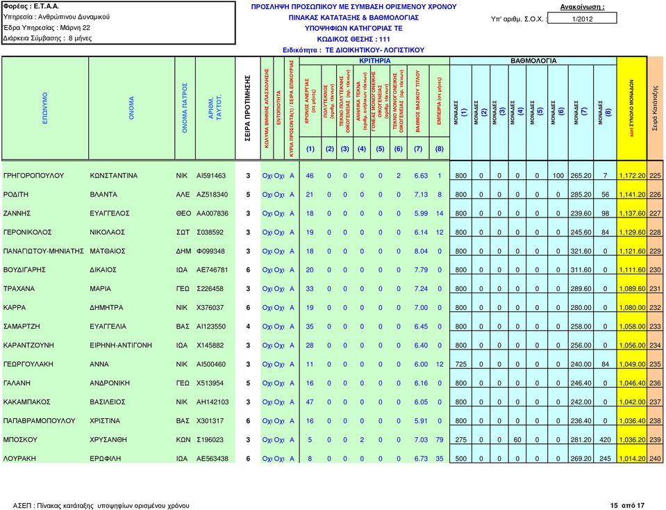 60 227 ΓΕΡΟΝΙΚΟΛΟΣ ΝΙΚΟΛΑΟΣ ΣΩΤ Σ038592 3 Οχι Οχι Α 19 0 0 0 0 0 6.14 12 800 0 0 0 0 0 245.60 84 1,129.60 228 ΠΑΝΑΓΙΩΤΟΥ-ΜΗΝΙΑΤΗΣ ΜΑΤΘΑΙΟΣ ΗΜ Φ099348 3 Οχι Οχι Α 18 0 0 0 0 0 8.04 0 800 0 0 0 0 0 321.