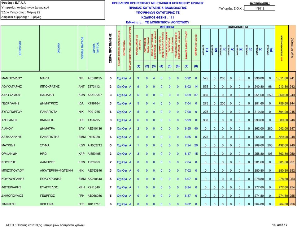 60 259 860.60 243 ΓΕΩΡΓΑΛΗΣ ΗΜΗΤΡΙΟΣ ΙΩΑ Χ199164 3 Οχι Οχι Α 5 0 4 0 0 0 7.04 0 275 0 200 0 0 0 281.60 0 756.60 244 ΖΥΓΟΓΙΩΡΓΟΥ ΠΑΝΑΓΙΩΤΑ ΝΙΚ Ρ991765 6 Οχι Οχι Α 5 0 0 0 0 0 7.98 0 275 0 0 0 0 0 319.