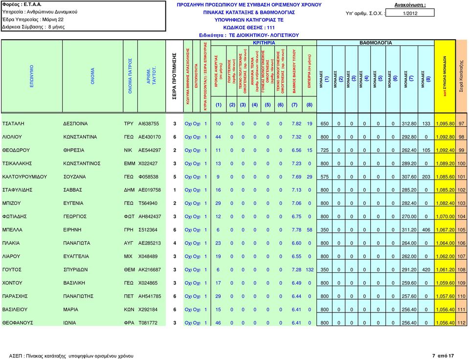 40 99 ΤΣΙΚΑΛΑΚΗΣ ΚΩΝΣΤΑΝΤΙΝΟΣ ΕΜΜ Χ022427 3 Οχι Οχι 1 13 0 0 0 0 0 7.23 0 800 0 0 0 0 0 289.20 0 1,089.20 100 ΚΑΛΤΟΥΡΟΥΜΙ ΟΥ ΣΟΥΖΑΝΑ ΓΕΩ Φ058538 5 Οχι Οχι 1 9 0 0 0 0 0 7.69 29 575 0 0 0 0 0 307.