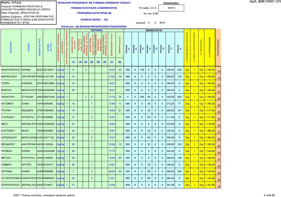 193,00 19 ΤΣΙΤΡΑ ΕΥΘΥΜΙΑ ΣΠΥΡΙΔΩΝ ΑΒ316063 Οχι Οχι 1 19 19,27 800 0 0 0 0 0 385,40 0 Οχι 1 Οχι 1.