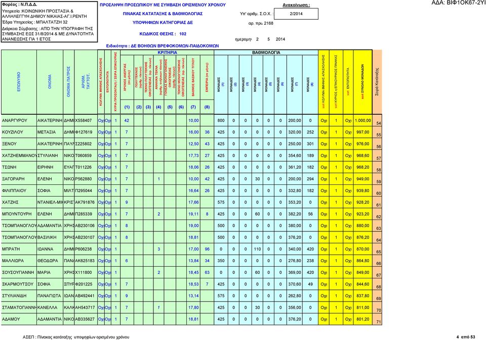 976,00 56 ΧΑΤΖΗΕΜΜΑΝΟΥΗΛ ΣΤΥΛΙΑΝΗ ΝΙΚΟΛΑΟΣ Τ060859 Οχι Οχι 1 7 17,73 27 425 0 0 0 0 0 354,60 189 Οχι 1 Οχι 968,60 57 ΤΣΩΝΗ ΕΙΡΗΝΗ ΕΥΑΓΓΕΛΟΣ Τ011226 Οχι Οχι 1 7 18,06 26 425 0 0 0 0 0 361,20 182 Οχι 1