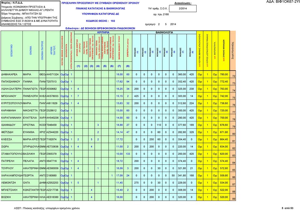 0 0 0 0 0 303,00 14 Οχι 1 Οχι 742,00 75 ΚΥΡΙΤΣΟΠΟΥΛΟΥΜΑΡΙΑ ΠΑΝΤΕΛΗΣ ΑΙ611829 Οχι Οχι 1 4 15,63 32 200 0 0 0 0 0 312,60 224 Οχι 1 Οχι 736,60 76 ΚΑΡΑΜΑΝΗ ΝΙΚΟΛΕΤΤΑ ΓΕΩΡΓΙΟΣ Σ528612 Οχι Οχι 1 15,00 60 0
