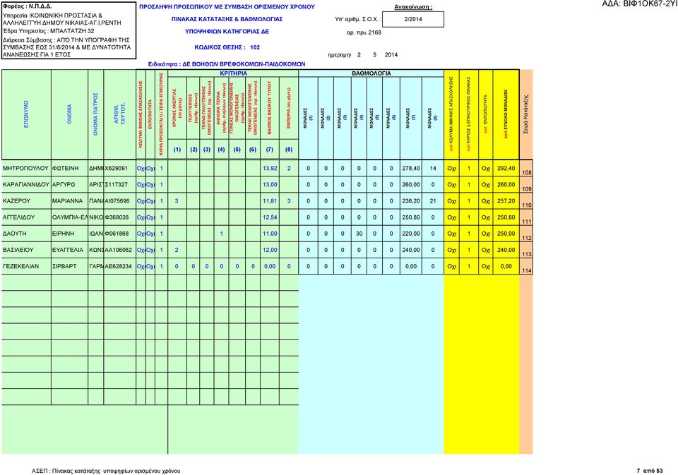 0 0 0 0 0 250,80 0 Οχι 1 Οχι 250,80 111 ΔΑΟΥΤΗ ΕΙΡΗΝΗ ΙΩΑΝΝΗΣ Φ061868 Οχι Οχι 1 1 11,00 0 0 0 30 0 0 220,00 0 Οχι 1 Οχι 250,00 ΒΑΣΙΛΕΙΟΥ ΕΥΑΓΓΕΛΙΑ ΚΩΝΣΤΑΝΤΙΝΟΣ ΑΑ106062 Οχι Οχι 1 2 12,00 0 0 0 0 0