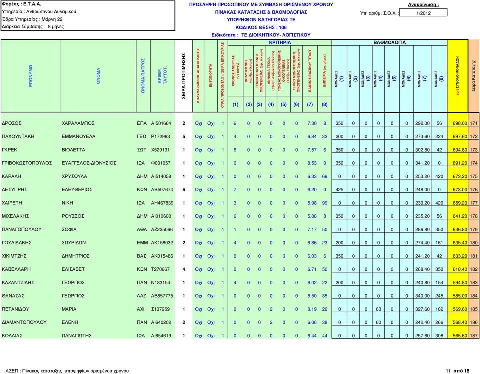 80 173 ΓΡΙΒΟΚΩΣΤΟΠΟΥΛΟΣ ΕΥΑΓΓΕΛΟΣ- ΙΟΝΥΣΙΟΣ ΙΩΑ Φ031057 1 Οχι Οχι 1 6 0 0 0 0 0 8.53 0 350 0 0 0 0 0 341.20 0 691.20 174 ΚΑΡΑΛΗ ΧΡΥΣΟΥΛΑ ΗΜ ΑΙ514058 1 Οχι Οχι 1 0 0 0 0 0 0 6.33 69 0 0 0 0 0 0 253.