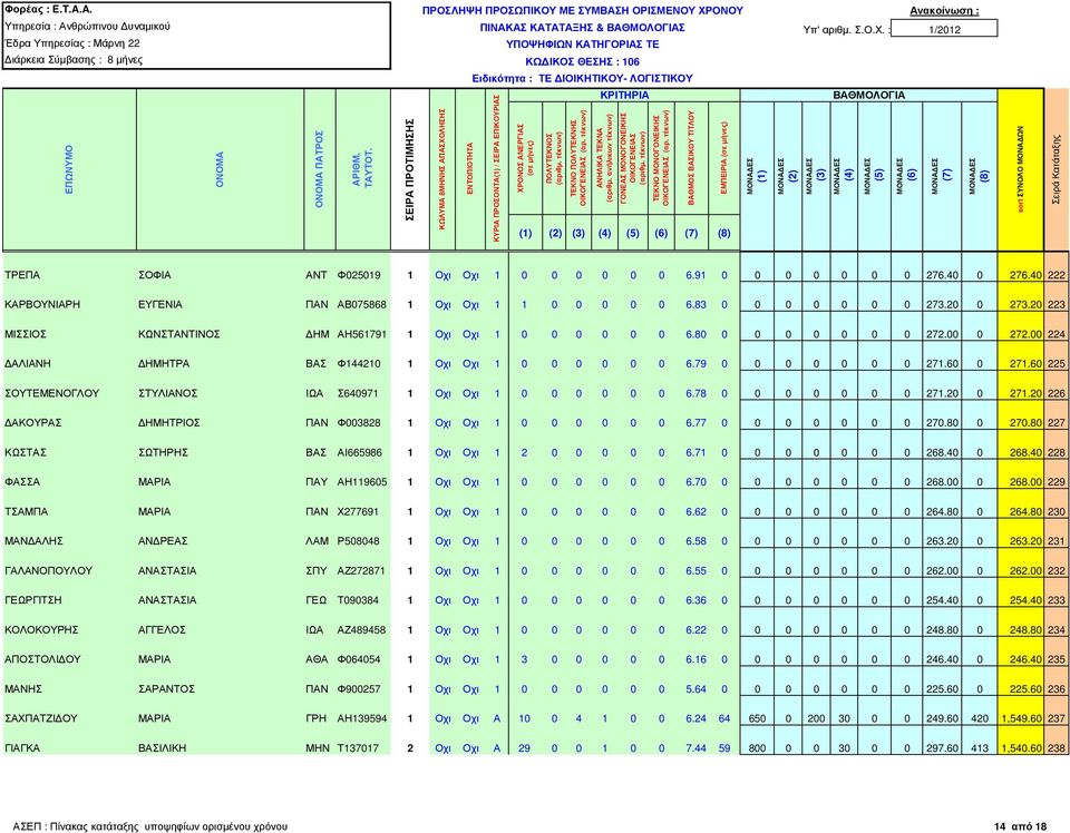 00 224 ΑΛΙΑΝΗ ΗΜΗΤΡΑ ΒΑΣ Φ144210 1 Οχι Οχι 1 0 0 0 0 0 0 6.79 0 0 0 0 0 0 0 271.60 0 271.60 225 ΣΟΥΤΕΜΕΝΟΓΛΟΥ ΣΤΥΛΙΑΝΟΣ ΙΩΑ Σ640971 1 Οχι Οχι 1 0 0 0 0 0 0 6.78 0 0 0 0 0 0 0 271.20 0 271.