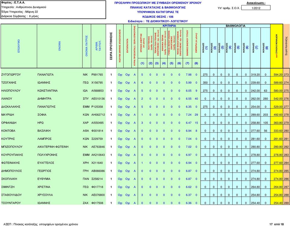 00 275 ΛΙΑΝΟΥ ΗΜΗΤΡΑ ΣΠΥ ΑΕ510136 1 Οχι Οχι Α 2 0 0 0 0 0 6.55 40 0 0 0 0 0 0 262.00 280 542.00 276 ΑΣΚΑΛΑΚΗΣ ΠΑΝΑΓΙΩΤΗΣ ΕΜΜ Ρ125358 1 Οχι Οχι Α 5 0 0 0 0 0 6.35 0 275 0 0 0 0 0 254.00 0 529.