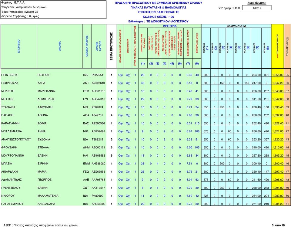 00 287 1,343.00 37 ΜΕΤΤΟΣ ΗΜΗΤΡΙΟΣ ΕΥΓ ΑΒ647313 1 Οχι Οχι 1 22 0 0 0 0 0 7.79 33 800 0 0 0 0 0 311.60 231 1,342.60 38 ΣΤΑΘΑΚΗ ΑΦΡΟ ΙΤΗ ΜΙΧ Χ502874 1 Οχι Οχι 1 10 0 5 0 0 0 6.71 24 650 0 250 0 0 0 268.