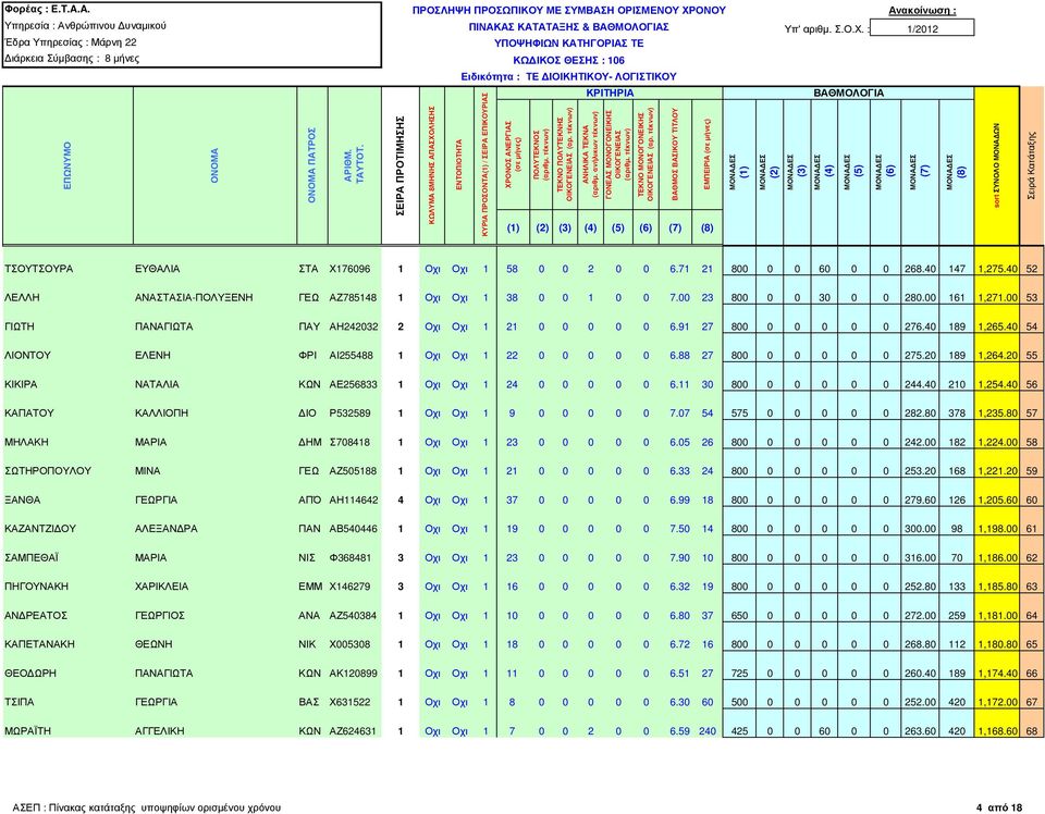 40 189 1,265.40 54 ΛΙΟΝΤΟΥ ΕΛΕΝΗ ΦΡΙ ΑΙ255488 1 Οχι Οχι 1 22 0 0 0 0 0 6.88 27 800 0 0 0 0 0 275.20 189 1,264.20 55 ΚΙΚΙΡΑ ΝΑΤΑΛΙΑ ΚΩΝ ΑΕ256833 1 Οχι Οχι 1 24 0 0 0 0 0 6.11 30 800 0 0 0 0 0 244.