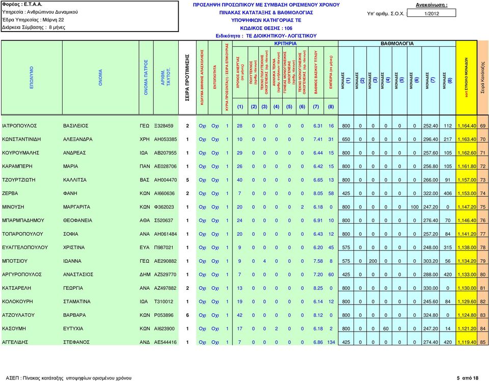 60 105 1,162.60 71 ΚΑΡΑΜΠΕΡΗ ΜΑΡΙΑ ΠΑΝ ΑΕ028706 1 Οχι Οχι 1 26 0 0 0 0 0 6.42 15 800 0 0 0 0 0 256.80 105 1,161.80 72 ΤΖΟΥΡΤΖΙΩΤΗ ΚΑΛΛΙΤΣΑ ΒΑΣ ΑΗ004470 5 Οχι Οχι 1 40 0 0 0 0 0 6.