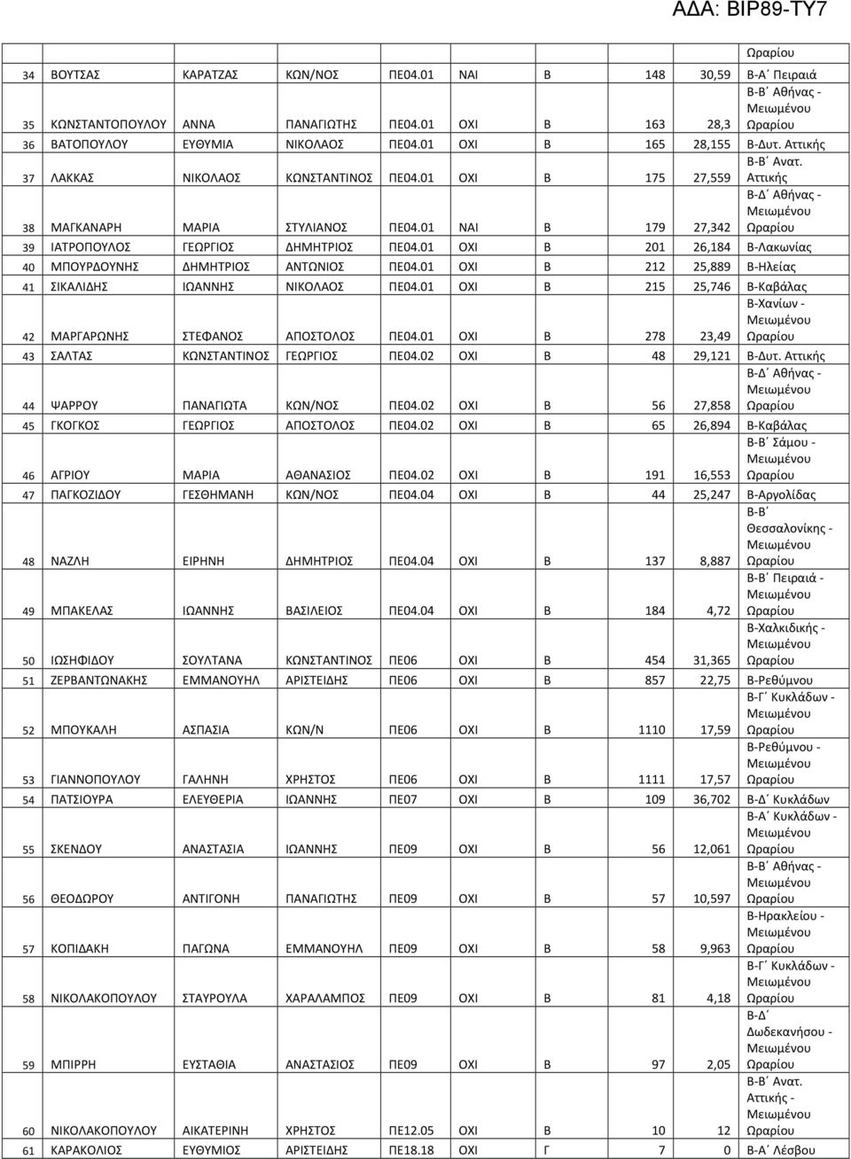 01 ΝΑΙ Β 179 27,342 Ωραρίου 39 ΙΑΤΡΟΠΟΥΛΟΣ ΓΕΩΡΓΙΟΣ ΔΗΜΗΤΡΙΟΣ ΠΕ04.01 ΟΧΙ Β 201 26,184 Β-Λακωνίας 40 ΜΠΟΥΡΔΟΥΝΗΣ ΔΗΜΗΤΡΙΟΣ ΑΝΤΩΝΙΟΣ ΠΕ04.