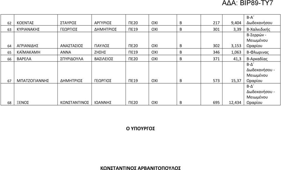 346 1,063 Β-Φλωρινας 66 ΒΑΡΕΛΑ ΣΠΥΡΙΔΟΥΛΑ ΒΑΣΙΛΕΙΟΣ ΠΕ20 ΟΧΙ Β 371 41,3 Β-Αρκαδίας 67 ΜΠΑΤΖΟΓΙΑΝΝΗΣ ΔΗΜΗΤΡΙΟΣ ΓΕΩΡΓΙΟΣ