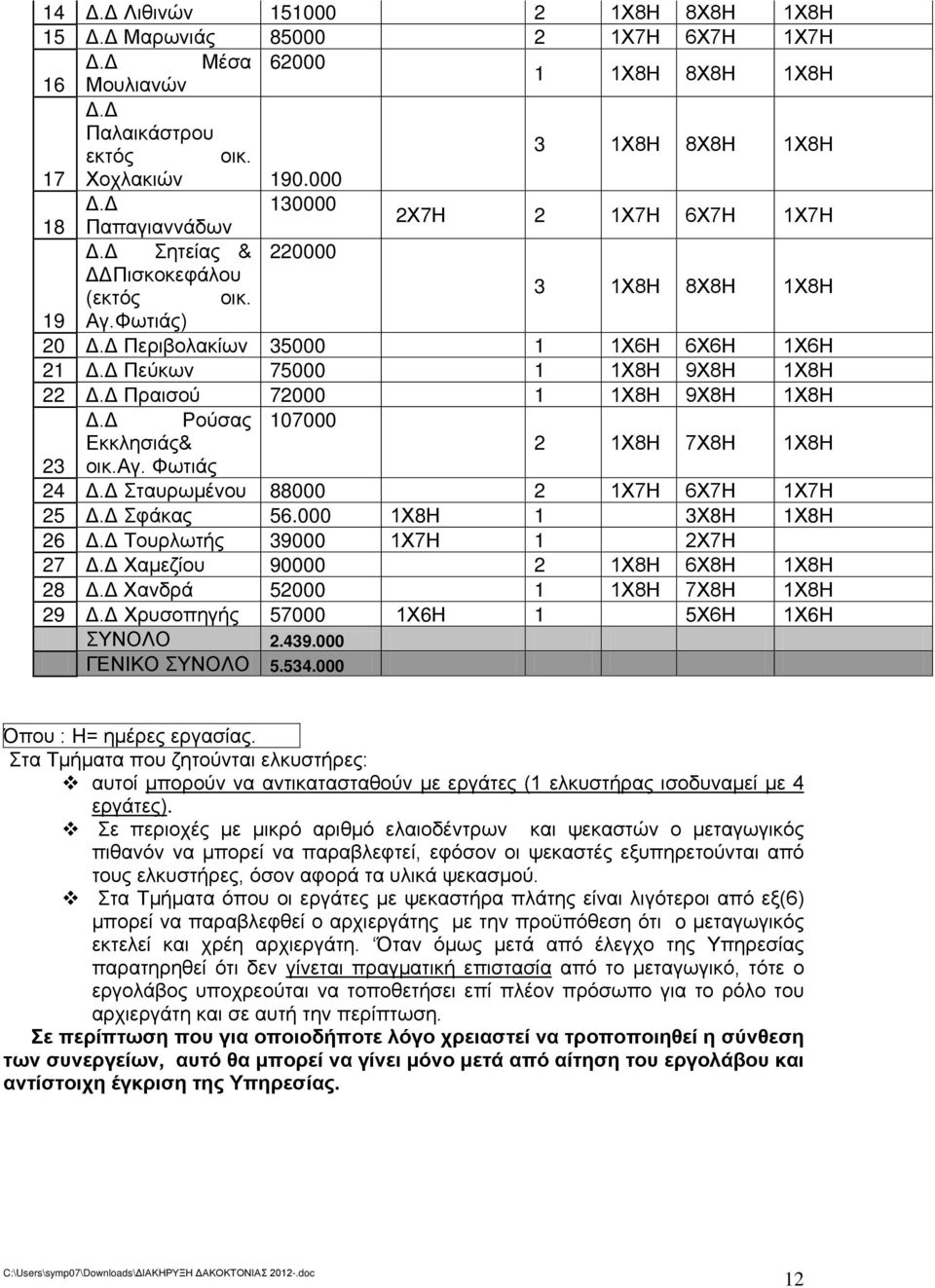 Δ Πεύκων 75000 1 1Χ8Η 9Χ8Η 1Χ8Η 22 Δ.Δ Πραισού 72000 1 1Χ8Η 9Χ8Η 1Χ8Η Δ.Δ Ρούσας 107000 Εκκλησιάς& 2 1Χ8Η 7Χ8Η 1Χ8Η 23 οικ.αγ. Φωτιάς 24 Δ.Δ Σταυρωμένου 88000 2 1Χ7Η 6Χ7Η 1Χ7Η 25 Δ.Δ Σφάκας 56.