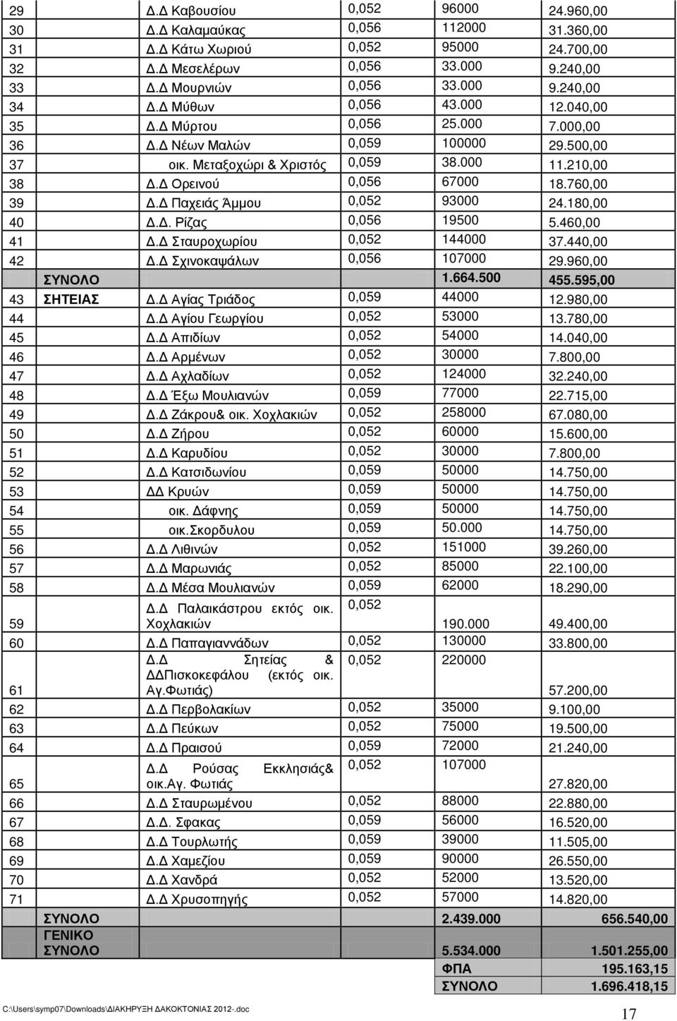 760,00 39 Δ.Δ Παχειάς Άμμου 0,052 93000 24.180,00 40 Δ.Δ. Ρίζας 0,056 19500 5.460,00 41 Δ.Δ Σταυροχωρίου 0,052 144000 37.440,00 42 Δ.Δ Σχινοκαψάλων 0,056 107000 29.960,00 ΣΥΝΟΛΟ 1.664.500 455.