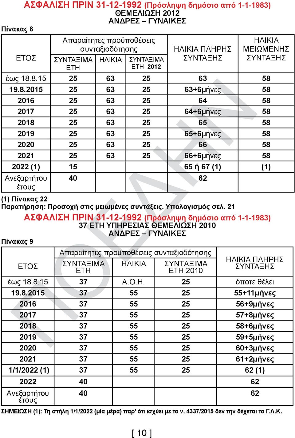 Ανεξαρτήτου 40 62 (1) Πίνακας 22 Παρατήρηση: Προσοχή στις μειωμένες συντάξεις. Υπολογισμός σελ.