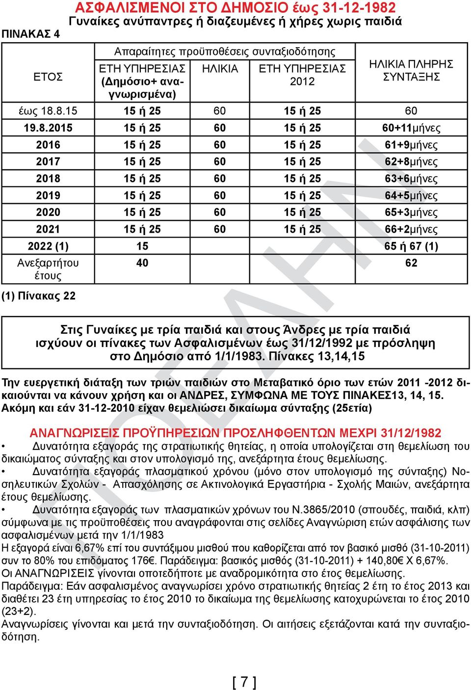 8.15 15 ή 25 60 15 ή 25 60 19.8.2015 15 ή 25 60 15 ή 25 60+11μήνες 2016 15 ή 25 60 15 ή 25 61+9μήνες 2017 15 ή 25 60 15 ή 25 62+8μήνες 2018 15 ή 25 60 15 ή 25 63+6μήνες 2019 15 ή 25 60 15 ή 25