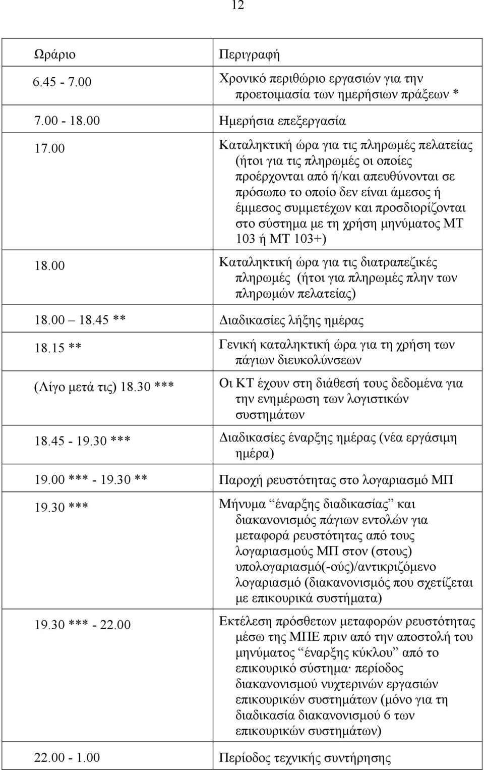 σύστημα με τη χρήση μηνύματος MT 103 ή MT 103+) 18.00 Καταληκτική ώρα για τις διατραπεζικές πληρωμές (ήτοι για πληρωμές πλην των πληρωμών πελατείας) 18.00 18.45 ** Διαδικασίες λήξης ημέρας 18.