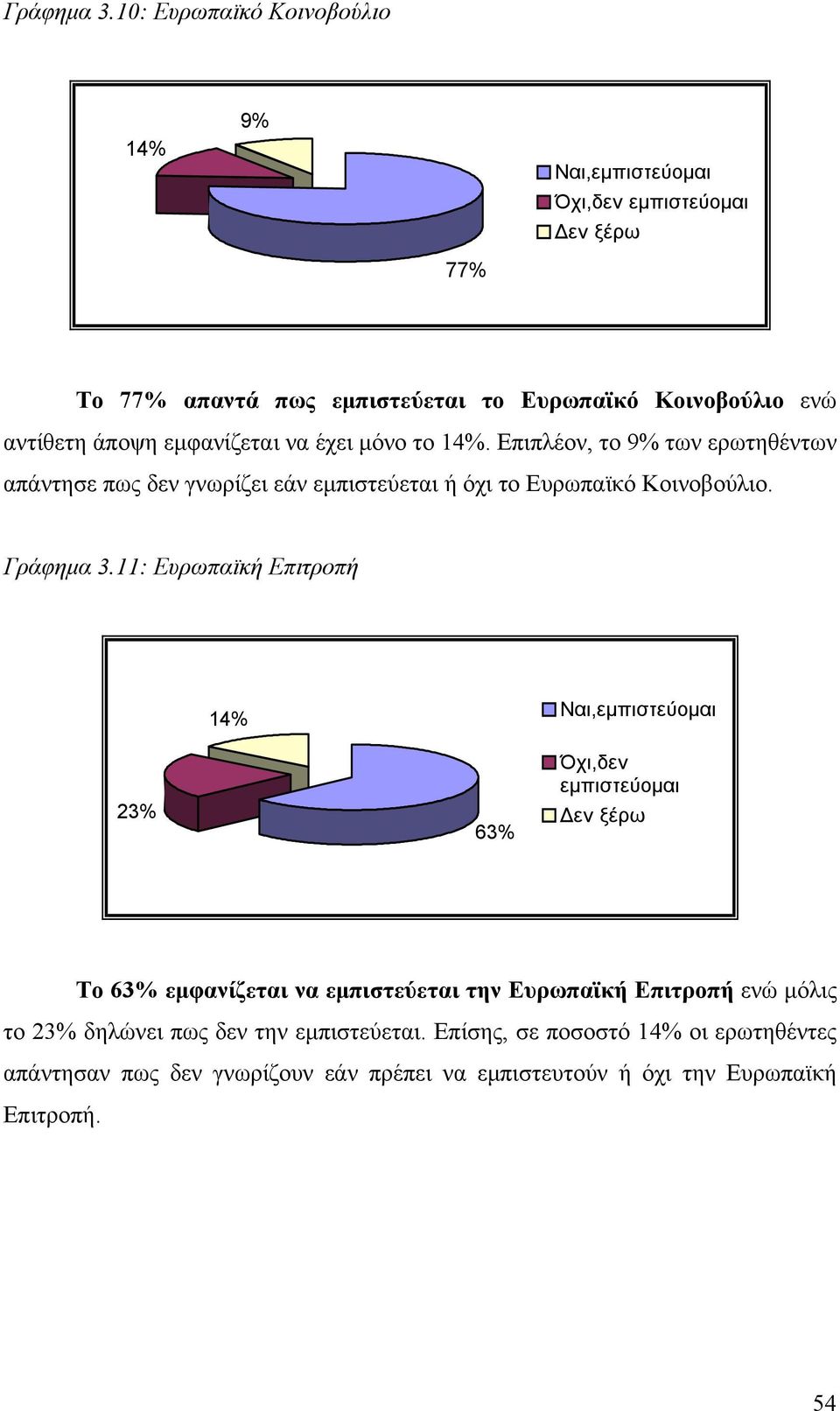 εµφανίζεται να έχει µόνο το 14%. Επιπλέον, το 9% των ερωτηθέντων απάντησε πως δεν γνωρίζει εάν εµπιστεύεται ή όχι το Ευρωπαϊκό Κοινοβούλιο.