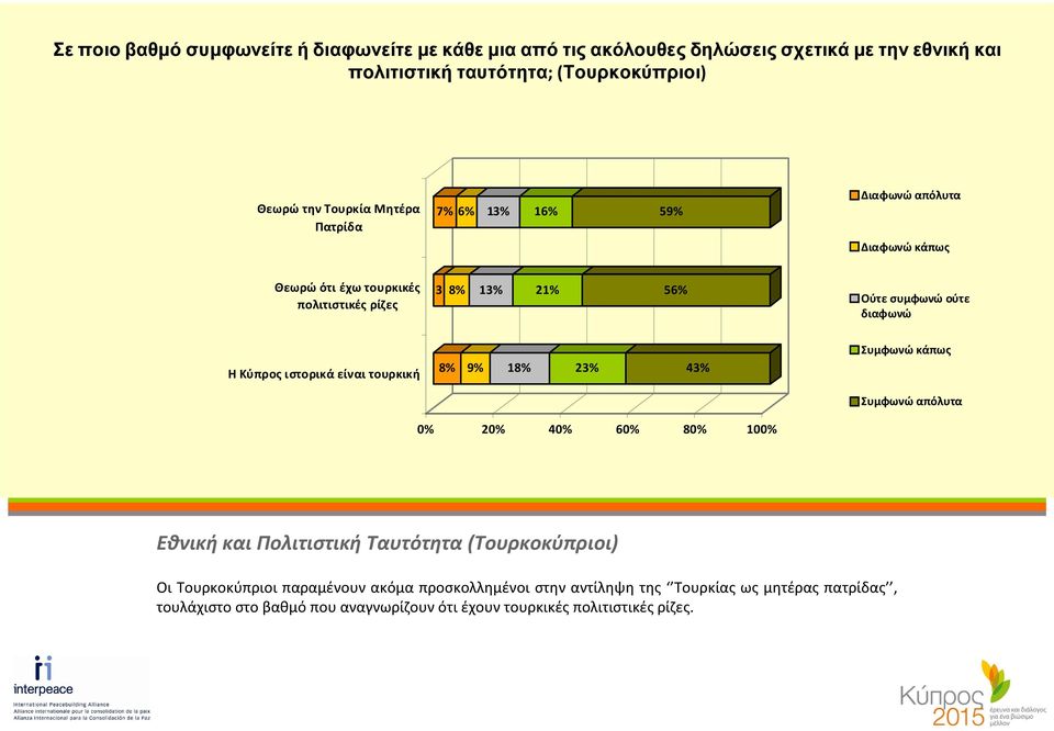 Η Κύπρος ιστορικά είναι τουρκική 8% 9% 18% 23% 43% Συμφωνώ κάπως Συμφωνώ απόλυτα Εθνική και Πολιτιστική Ταυτότητα(Τουρκοκύπριοι) Οι Τουρκοκύπριοι