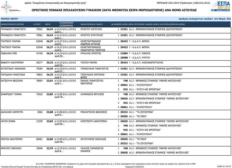 .. ΠΑΝΑΓΙΩΤΗΣ ΓΕΩΡΓΙΟΣ ΖΑΒΑΛΑΚΗ ΙΡΙΣ 41700 24,34 α:14,34 β:0 γ:10 δ:0 ΜΠΑΛΛΑΣ ΧΡΗΣΤΟΣ αριθ:09... 1 20423 Γ - Κ.Δ.Α.Π. ΦΕΡΩΝ 1 20423 Γ - Κ.Δ.Α.Π. ΦΕΡΩΝ 1 21004 Γ - Κ.Δ.Α.Π. ΟΙΝΟΗΣ 2 20998 Γ - Κ.Δ.Α.Π. ΠΥΡΓΟΥ ΒΑΒΑΙΤΗ ΑΙΚΑΤΕΡΙΝΗ 56277 24,33 α:14,33 β:0 γ:10 δ:0 αριθ:52.