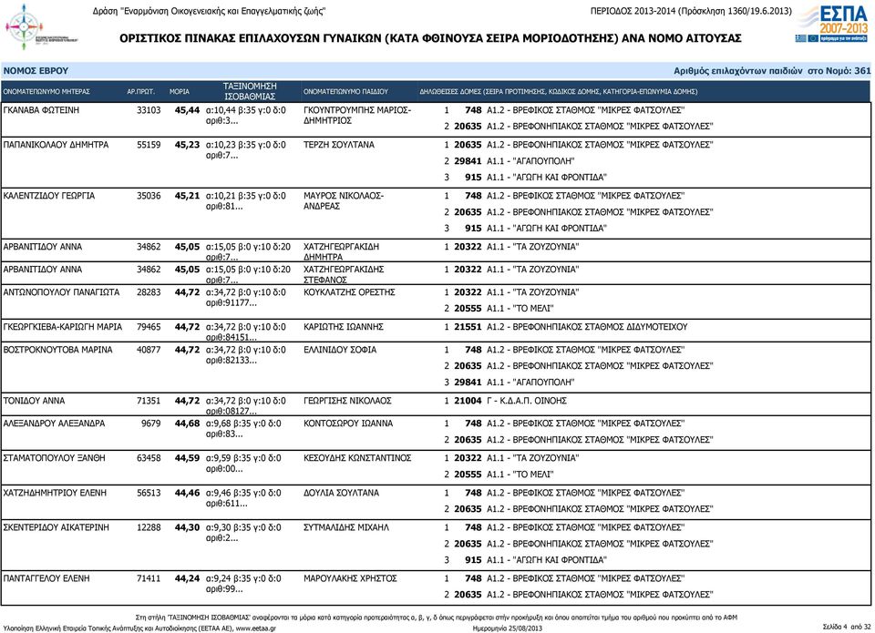 .. ΑΝΔΡΕΑΣ ΑΡΒΑΝΙΤΙΔΟΥ ΑΝΝΑ 34862 45,05 α:15,05 β:0 γ:10 δ:20 ΧΑΤΖΗΓΕΩΡΓΑΚΙΔΗ ΔΗΜΗΤΡΑ ΑΡΒΑΝΙΤΙΔΟΥ ΑΝΝΑ 34862 45,05 α:15,05 β:0 γ:10 δ:20 ΧΑΤΖΗΓΕΩΡΓΑΚΙΔΗΣ ΣΤΕΦΑΝΟΣ ΑΝΤΩΝΟΠΟΥΛΟΥ ΠΑΝΑΓΙΩΤΑ 28283 44,72