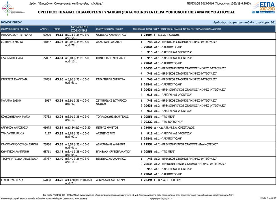 .. ΜΑΛΑΜΑ ΕΛΕΝΗ 8957 43,91 α:8,91 β:35 γ:0 δ:0 ΣΒΥΝΤΡΙΔΗΣ ΣΩΤΗΡΙΟΣ ΦΟΙΒΟΣ ΚΟΥΚΟΥΒΕΛΑΚΗ ΜΑΡΙΑ 79733 43,91 α:8,91 β:35 γ:0 δ:0 ΤΟΠΑΛΟΥΔΗΣ ΕΥΑΓΓΕΛΟΣ αριθ:1.