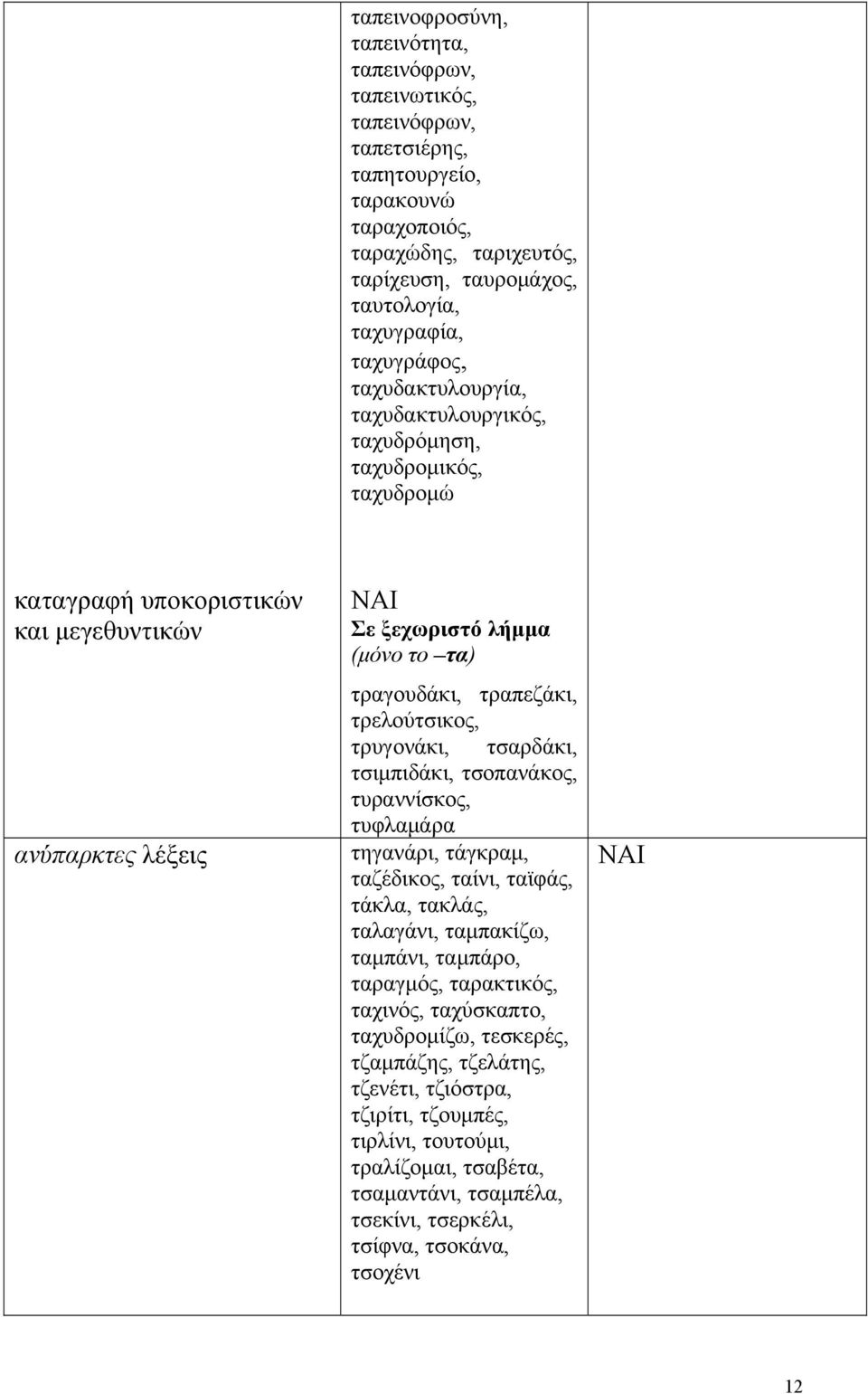 τραπεζάκι, τρελούτσικος, τρυγονάκι, τσαρδάκι, τσιμπιδάκι, τσοπανάκος, τυραννίσκος, τυφλαμάρα τηγανάρι, τάγκραμ, ταζέδικος, ταίνι, ταϊφάς, τάκλα, τακλάς, ταλαγάνι, ταμπακίζω, ταμπάνι, ταμπάρο,