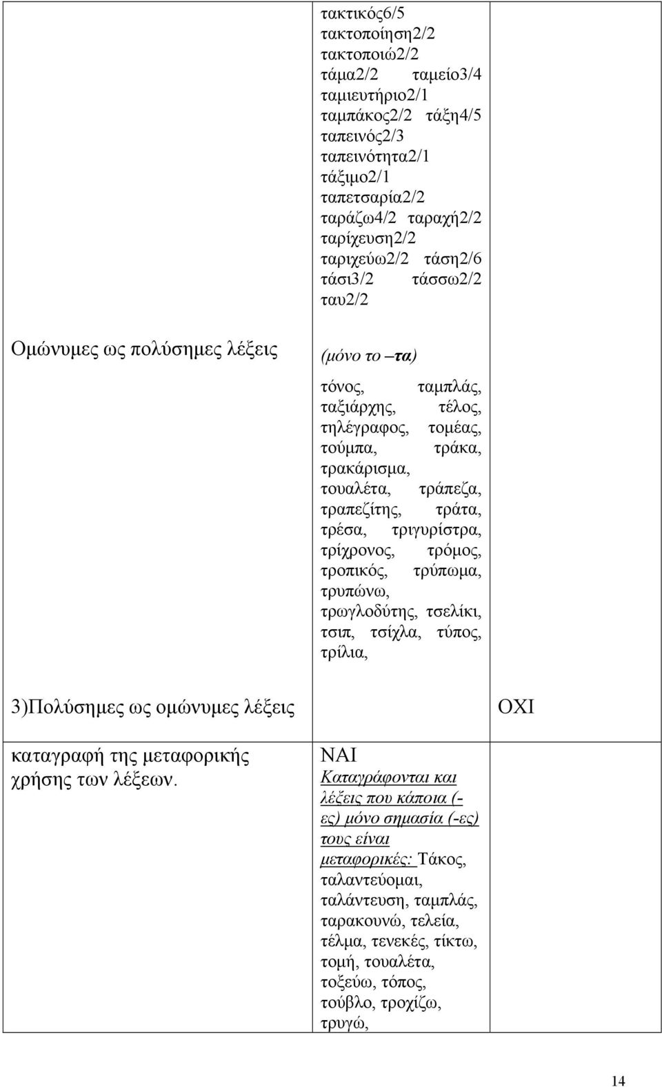 τριγυρίστρα, τρίχρονος, τρόμος, τροπικός, τρύπωμα, τρυπώνω, τρωγλοδύτης, τσελίκι, τσιπ, τσίχλα, τύπος, τρίλια, 3)Πολύσημες ως ομώνυμες λέξεις καταγραφή της μεταφορικής χρήσης των λέξεων.
