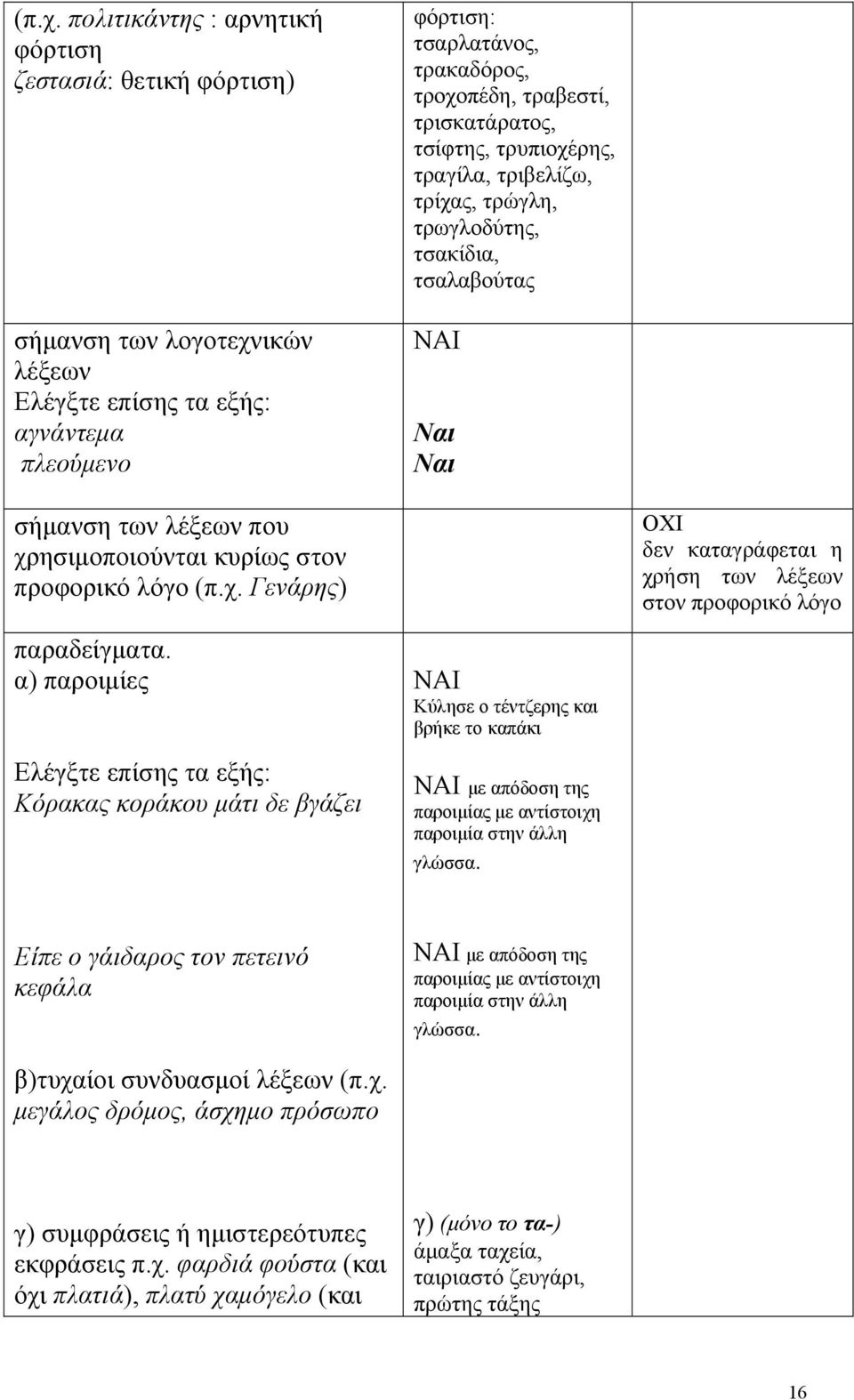 α) παροιμίες Ελέγξτε επίσης τα εξής: Κόρακας κοράκου μάτι δε βγάζει φόρτιση: τσαρλατάνος, τρακαδόρος, τροχοπέδη, τραβεστί, τρισκατάρατος, τσίφτης, τρυπιοχέρης, τραγίλα, τριβελίζω, τρίχας, τρώγλη,