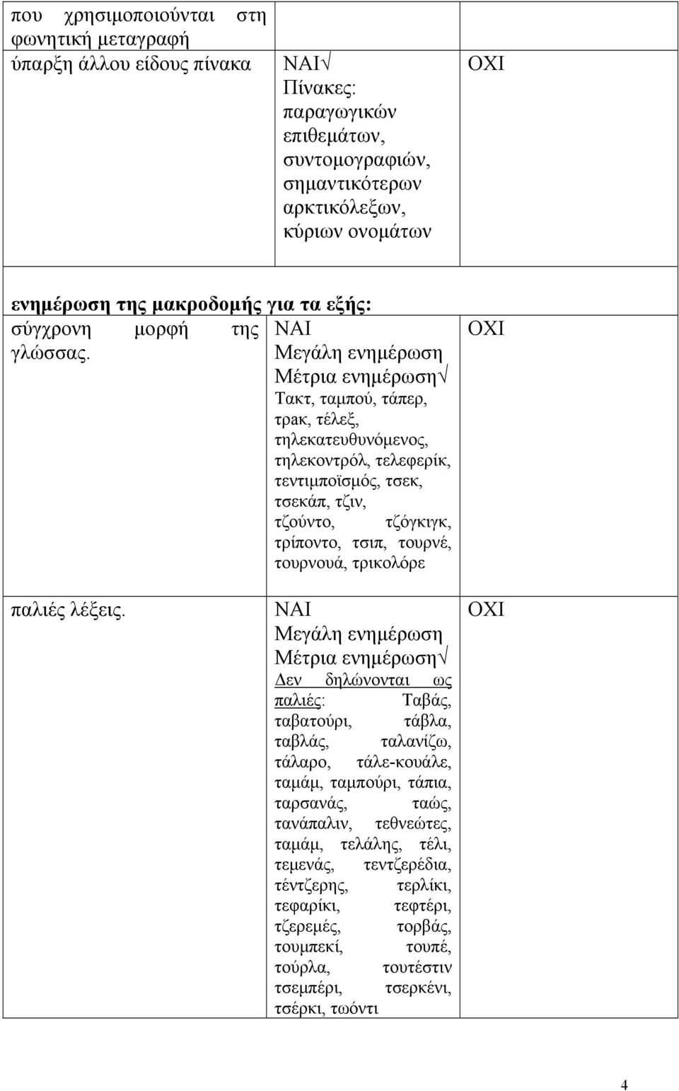 Μεγάλη ενημέρωση Μέτρια ενημέρωση Τακτ, ταμπού, τάπερ, τρaκ, τέλεξ, τηλεκατευθυνόμενος, τηλεκοντρόλ, τελεφερίκ, τεντιμποϊσμός, τσεκ, τσεκάπ, τζιν, τζούντο, τζόγκιγκ, τρίποντο, τσιπ, τουρνέ, τουρνουά,
