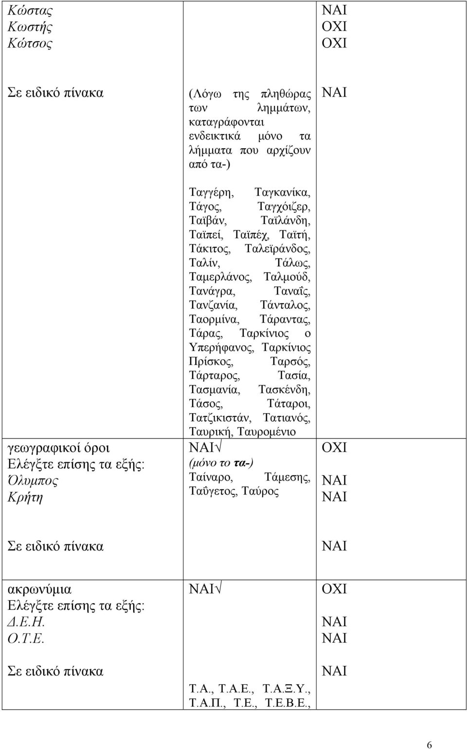 Τανζανία, Τάνταλος, Ταορμίνα, Τάραντας, Τάρας, Ταρκίνιος ο Υπερήφανος, Ταρκίνιος Πρίσκος, Ταρσός, Τάρταρος, Τασία, Τασμανία, Τασκένδη, Τάσος, Τάταροι, Τατζικιστάν, Τατιανός,