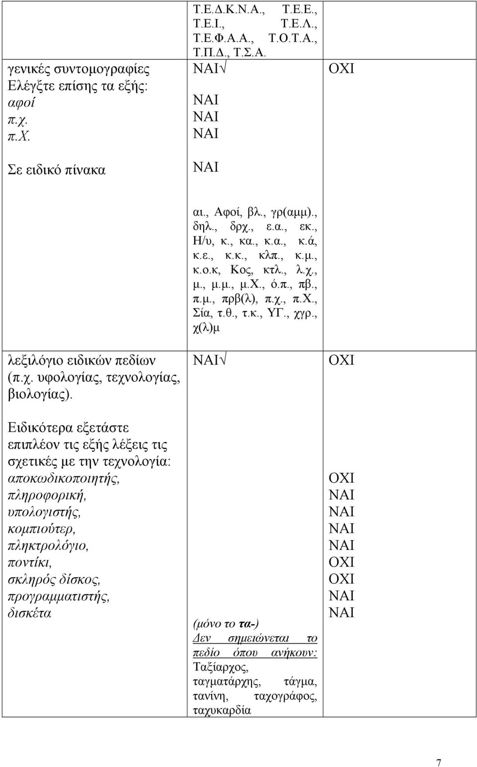προγραμματιστής, δισκέτα αι., Αφοί, βλ., γρ(αμμ)., δηλ., δρχ., ε.α., εκ., Η/υ, κ., κα., κ.α., κ.ά, κ.ε., κ.κ., κλπ., κ.μ., κ.ο.κ, Κος, κτλ., λ.χ., μ., μ.μ., μ.χ., ό.π., πβ., π.μ., πρβ(λ), π.