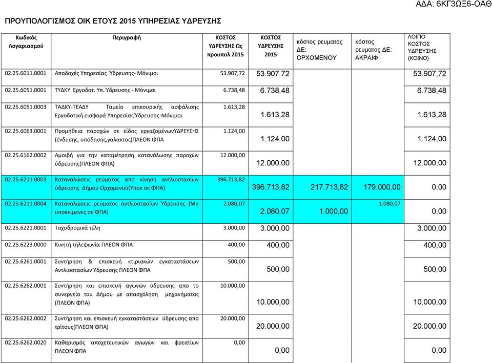 0001 ΤΥΔΚΥ Εργοδοτ. Υπ. Ύδρευσης - Μόνιμοι 6.738,48 6.738,48 6.738,48 02.25.6051.0003 ΤΑΔΚΥ-ΤΕΑΔΥ Ταμείο επικουρικής ασφάλισης Εργοδοτική εισφορά Υπηρεσίας Ύδρευσης-Μόνιμοι 02.25.6063.