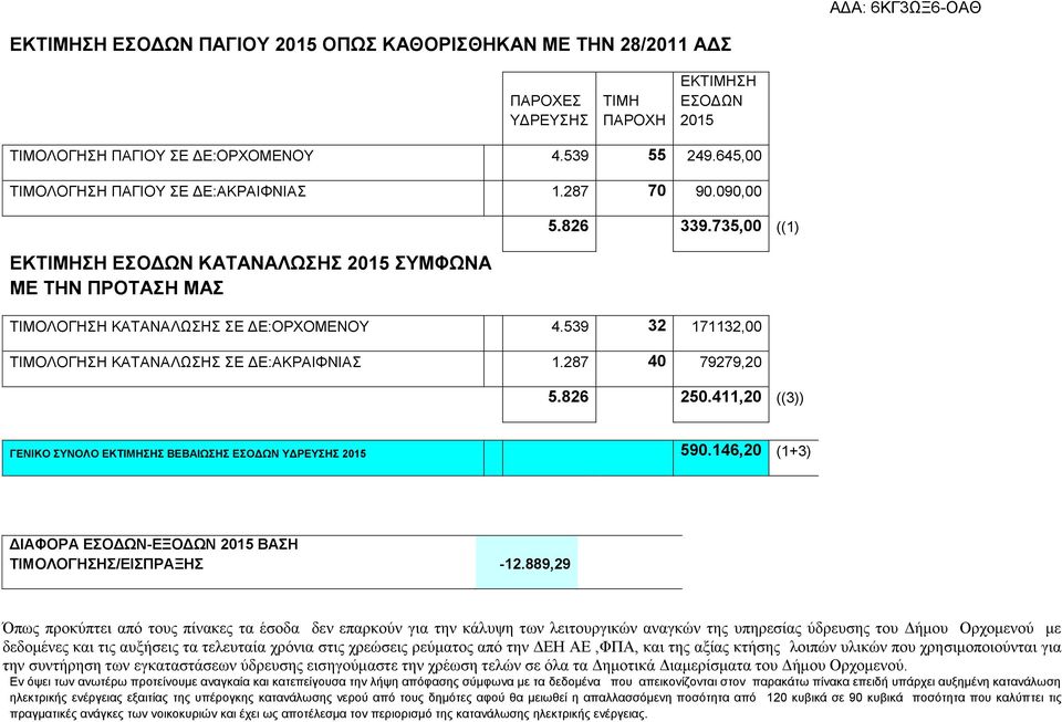 539 32 171132,00 ΤΙΜΟΛΟΓΗΣΗ ΚΑΤΑΝΑΛΩΣΗΣ ΣΕ ΔΕ:ΑΚΡΑΙΦΝΙΑΣ 1.287 40 79279,20 5.826 250.411,20 ((3)) ΓΕΝΙΚΟ ΣΥΝΟΛΟ ΕΚΤΙΜΗΣΗΣ ΒΕΒΑΙΩΣΗΣ ΕΣΟΔΩΝ ΥΔΡΕΥΣΗΣ 2015 590.