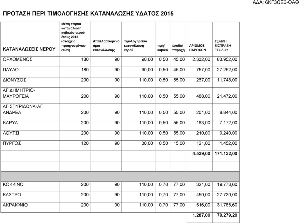 252,00 ΔΙΟΝΥΣΟΣ 200 90 110,00 0,50 55,00 267,00 11.748,00 ΑΓ ΔΗΜΗΤΡΙΟ- ΜΑΥΡΟΓΕΙΑ 200 90 110,00 0,50 55,00 488,00 21.472,00 ΑΓ ΣΠΥΡΙΔΩΝΑ-ΑΓ ΑΝΔΡΕΑ 200 90 110,00 0,50 55,00 201,00 8.