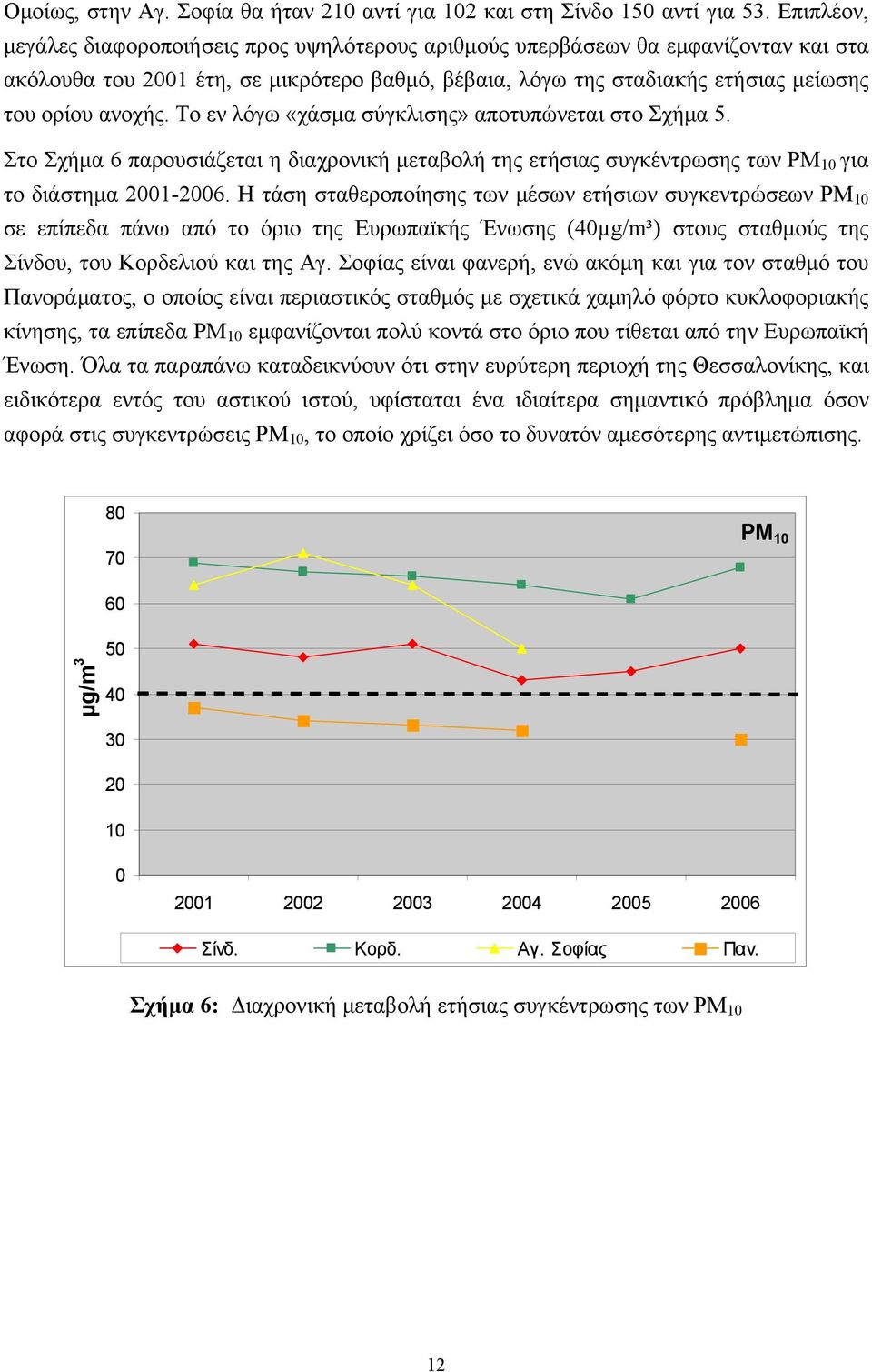 Το εν λόγω «χάσμα σύγκλισης» αποτυπώνεται στο Σχήμα 5. Στο Σχήμα 6 παρουσιάζεται η διαχρονική μεταβολή της ετήσιας συγκέντρωσης των PM 10 για το διάστημα 2001-2006.