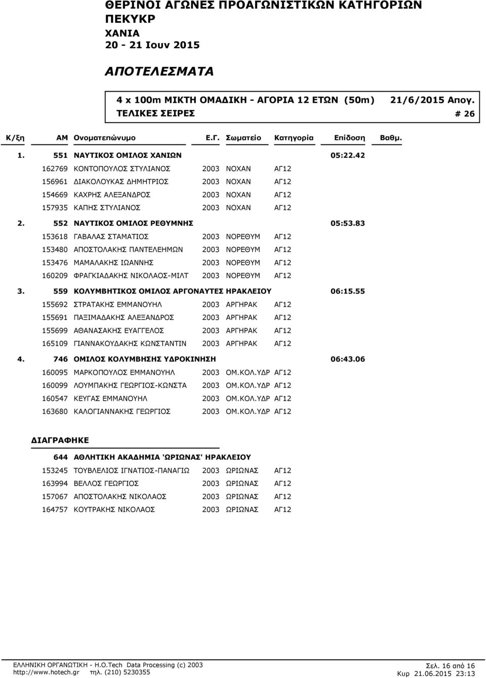 ΝΟΧΑΝ ΑΓ12 552 ΝΑΥΤΙΚΟΣ ΟΜΙΛΟΣ ΡΕΘΥΜΝΗΣ 05:583 153618 ΓΑΒΑΛΑΣ ΣΤΑΤΙΟΣ 2003 ΝΟΡΕΘΥΜ ΑΓ12 153480 ΑΠΟΣΤΟΛΑΚΗΣ ΠΑΝΤΕΛΕΗΜΩΝ 2003 ΝΟΡΕΘΥΜ ΑΓ12 153476 ΜΑΛΑΚΗΣ ΙΩΑΝΝΗΣ 2003 ΝΟΡΕΘΥΜ ΑΓ12 160209 ΦΡΑΓΚΙΑΔΑΚΗΣ
