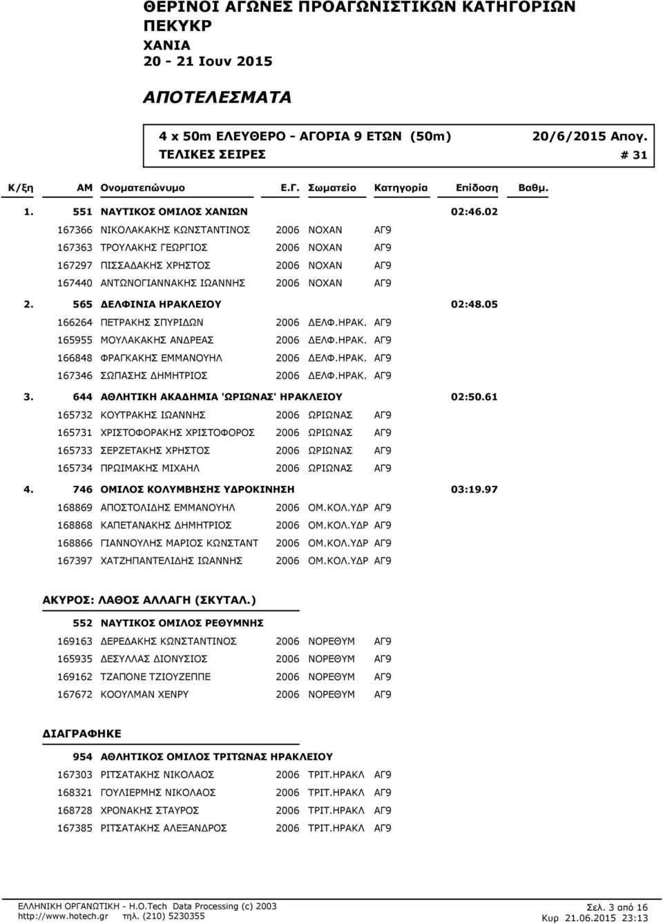 ΗΡΑΚΛΕΙΟΥ 02:48.05 166264 ΠΕΤΡΑΚΗΣ ΣΠΥΡΙΔΩΝ 2006 ΔΕΛΦ.ΗΡΑΚ. ΑΓ9 165955 ΜΟΥΛΑΚΑΚΗΣ ΑΝΔΡΕΑΣ 2006 ΔΕΛΦ.ΗΡΑΚ. ΑΓ9 166848 ΦΡΑΓΚΑΚΗΣ ΕΜΜΑΝΟΥΗΛ 2006 ΔΕΛΦ.ΗΡΑΚ. ΑΓ9 167346 ΣΩΠΑΣΗΣ ΔΗΜΗΤΡΙΟΣ 2006 ΔΕΛΦ.ΗΡΑΚ. ΑΓ9 644 ΑΘΛΗΤΙΚΗ ΑΚΑΔΗΜΙΑ 'ΩΡΙΩΝΑΣ' ΗΡΑΚΛΕΙΟΥ 02:50.