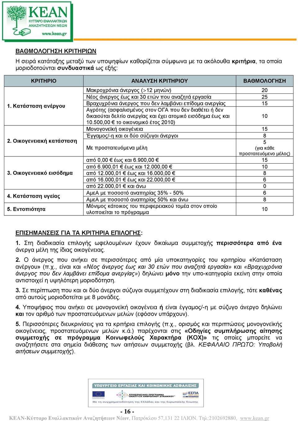 Εντοπιότητα Μακροχρόνια άνεργος (>12 μηνών) 20 Νέος άνεργος έως και 30 ετών που αναζητά εργασία 25 Βραχυχρόνια άνεργος που δεν λαμβάνει επίδομα ανεργίας 15 Αγρότης (ασφαλισμένος στον ΟΓΑ που δεν