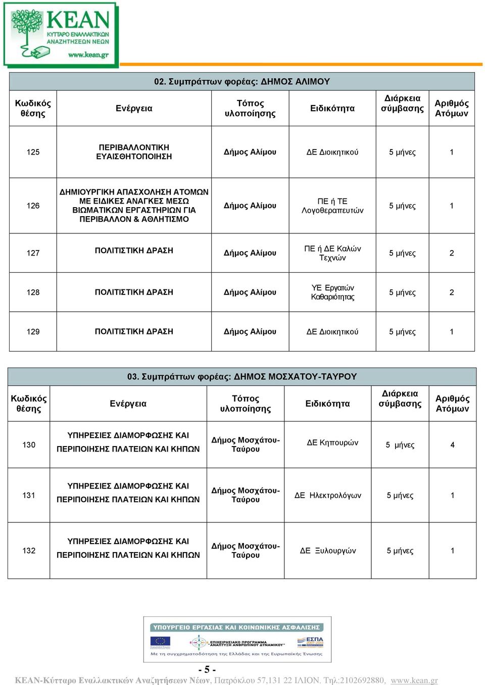 Αλίμου ΥΕ Εργατών Καθαριότητας 5 μνες 2 129 ΠΟΛΙΤΙΣΤΙΚΗ ΔΡΑΣΗ Δμος Αλίμου ΔΕ Διοικητικού 5 μνες 1 03.