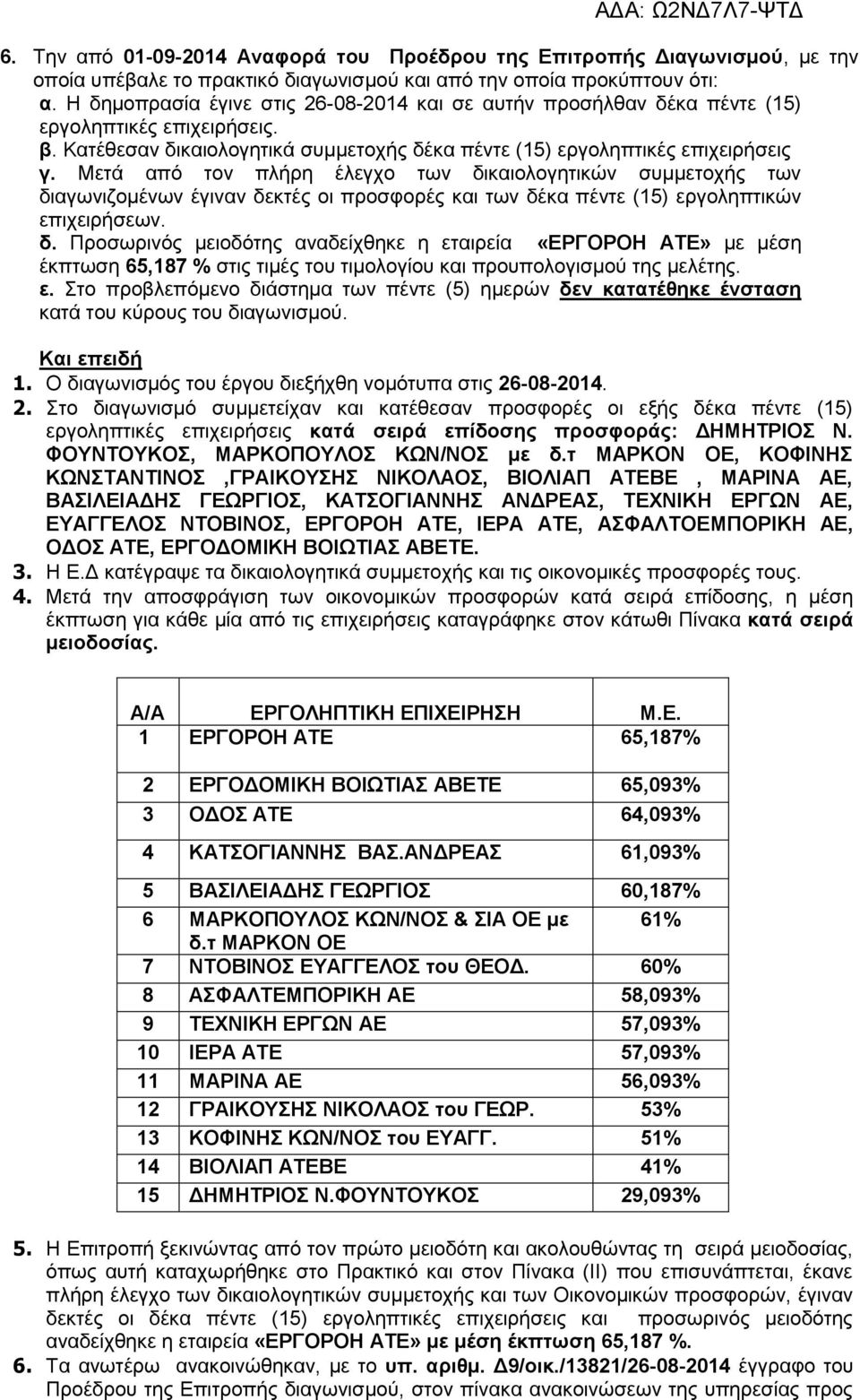 Μετά από τον πλήρη έλεγχο των δικαιολογητικών συμμετοχής των διαγωνιζομένων έγιναν δεκτές οι προσφορές και των δέκα πέντε (15) εργοληπτικών επιχειρήσεων. δ. Προσωρινός μειοδότης αναδείχθηκε η εταιρεία «ΕΡΓΟΡΟΗ ΑΤΕ» με μέση έκπτωση 65,187 % στις τιμές του τιμολογίου και προυπολογισμού της μελέτης.