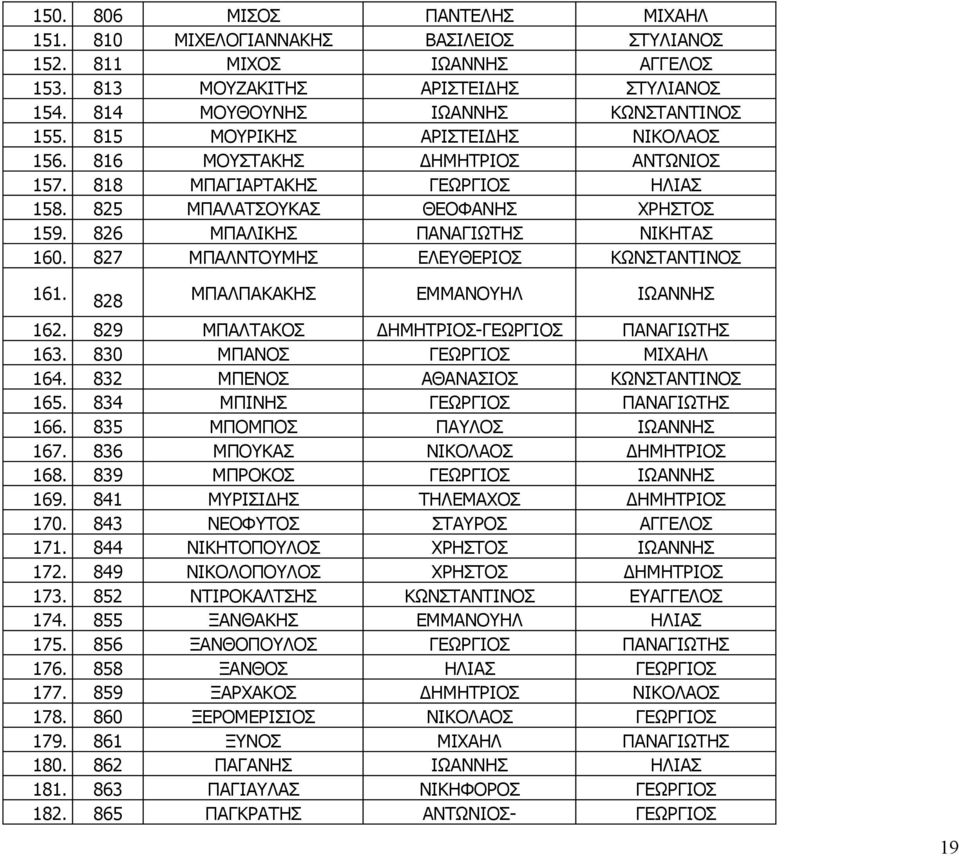 827 ΜΠΑΛΝΤΟΥΜΗΣ ΕΛΕΥΘΕΡΙΟΣ ΚΩΝΣΤΑΝΤΙΝΟΣ 161. 828 ΜΠΑΛΠΑΚΑΚΗΣ ΕΜΜΑΝΟΥΗΛ ΙΩΑΝΝΗΣ 162. 829 ΜΠΑΛΤΑΚΟΣ ΔΗΜΗΤΡΙΟΣ-ΓΕΩΡΓΙΟΣ ΠΑΝΑΓΙΩΤΗΣ 163. 830 ΜΠΑΝΟΣ ΓΕΩΡΓΙΟΣ ΜΙΧΑΗΛ 164.